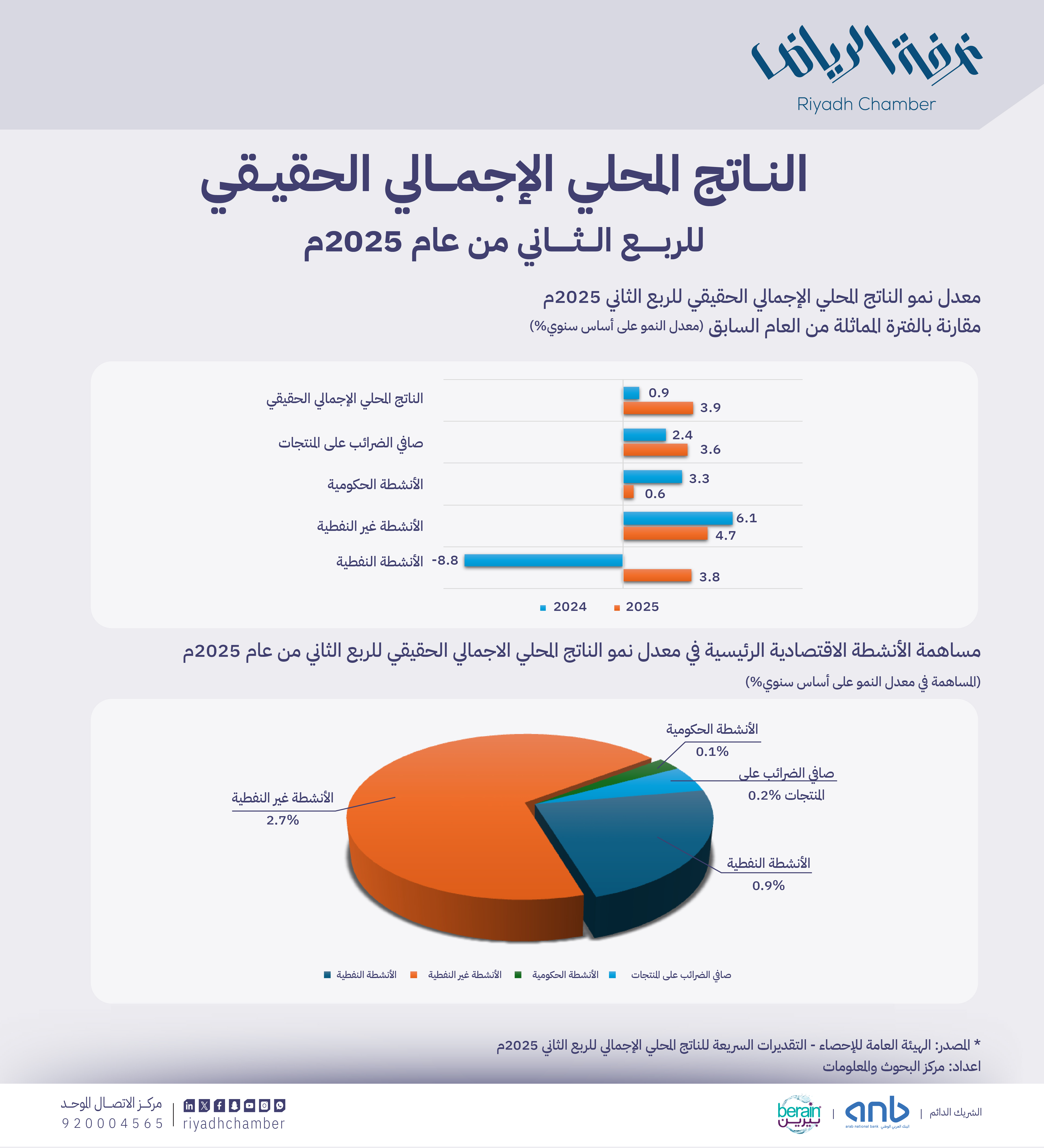 الناتج المحلي الإجمالي الحقيقي للربع الثاني من عام 2025م